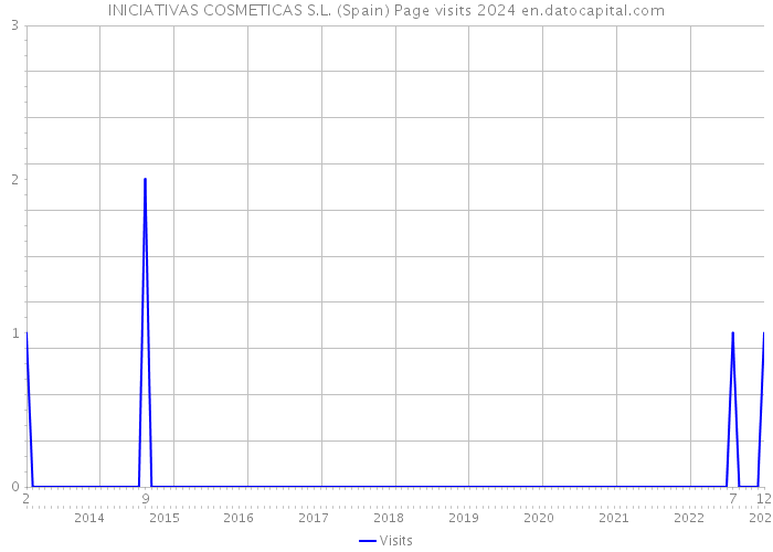 INICIATIVAS COSMETICAS S.L. (Spain) Page visits 2024 