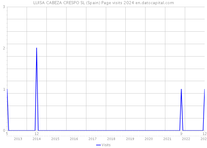 LUISA CABEZA CRESPO SL (Spain) Page visits 2024 