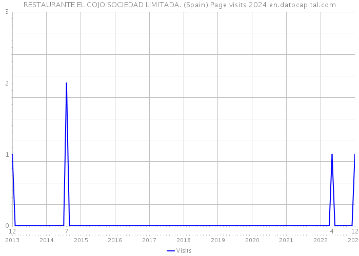 RESTAURANTE EL COJO SOCIEDAD LIMITADA. (Spain) Page visits 2024 