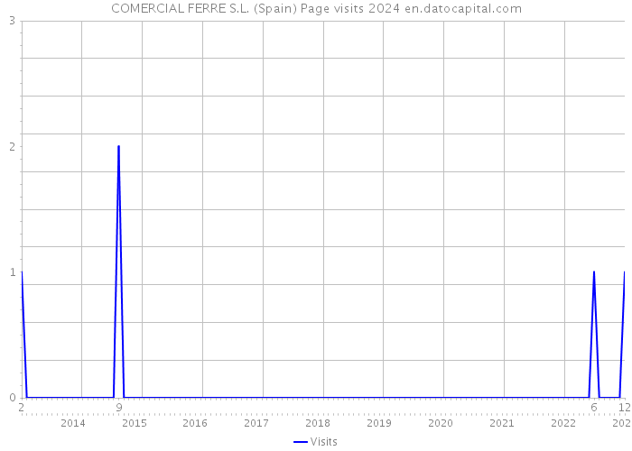 COMERCIAL FERRE S.L. (Spain) Page visits 2024 