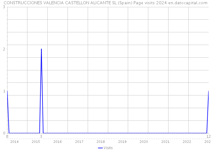 CONSTRUCCIONES VALENCIA CASTELLON ALICANTE SL (Spain) Page visits 2024 