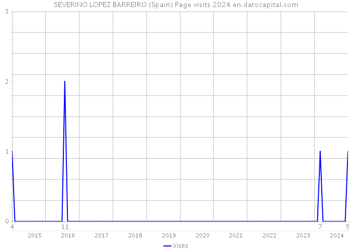 SEVERINO LOPEZ BARREIRO (Spain) Page visits 2024 