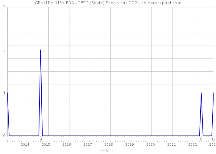 GRAU PALLISA FRANCESC (Spain) Page visits 2024 