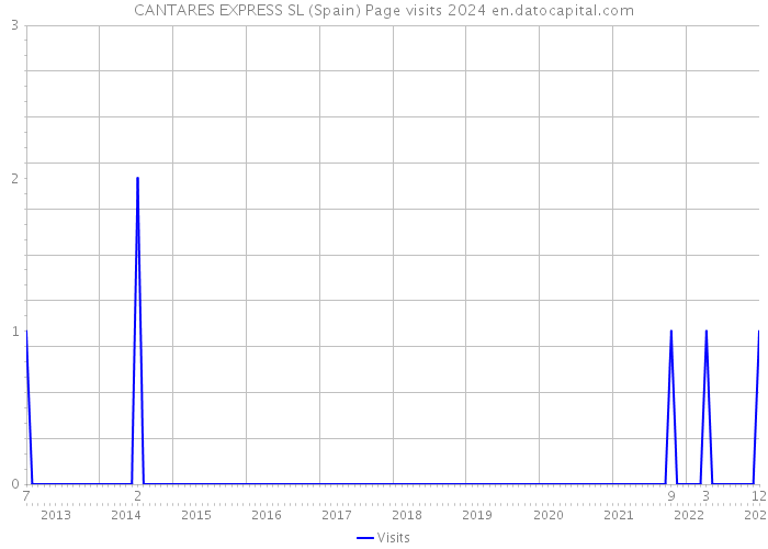 CANTARES EXPRESS SL (Spain) Page visits 2024 