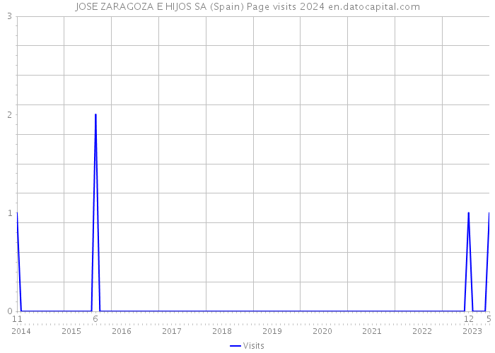 JOSE ZARAGOZA E HIJOS SA (Spain) Page visits 2024 