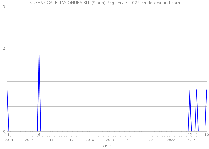 NUEVAS GALERIAS ONUBA SLL (Spain) Page visits 2024 