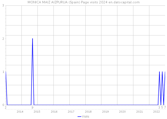 MONICA MAIZ AIZPURUA (Spain) Page visits 2024 