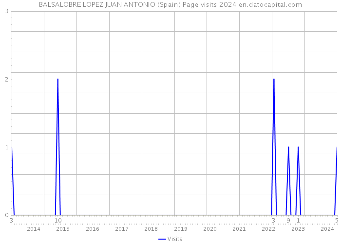 BALSALOBRE LOPEZ JUAN ANTONIO (Spain) Page visits 2024 