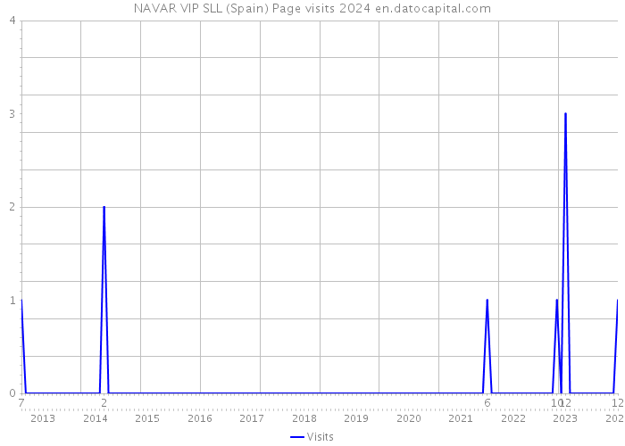 NAVAR VIP SLL (Spain) Page visits 2024 