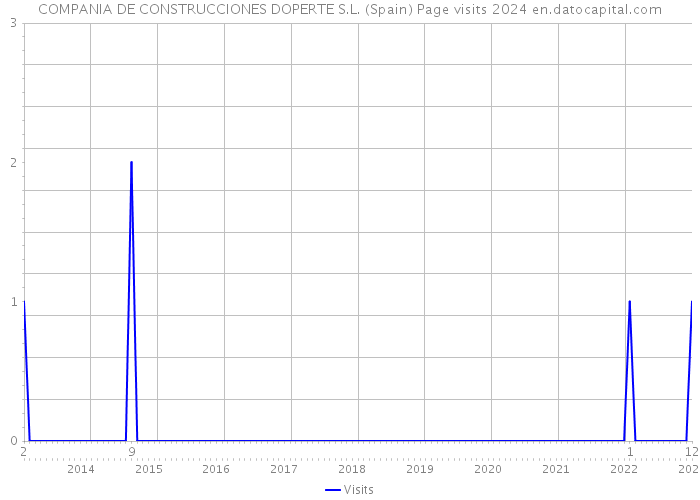 COMPANIA DE CONSTRUCCIONES DOPERTE S.L. (Spain) Page visits 2024 