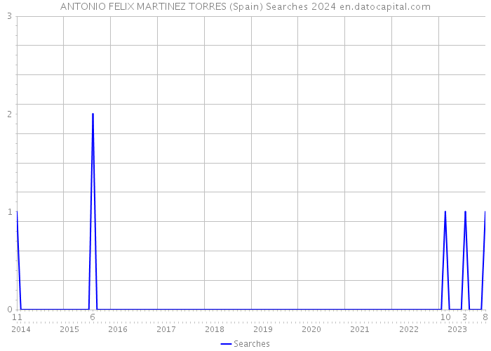 ANTONIO FELIX MARTINEZ TORRES (Spain) Searches 2024 