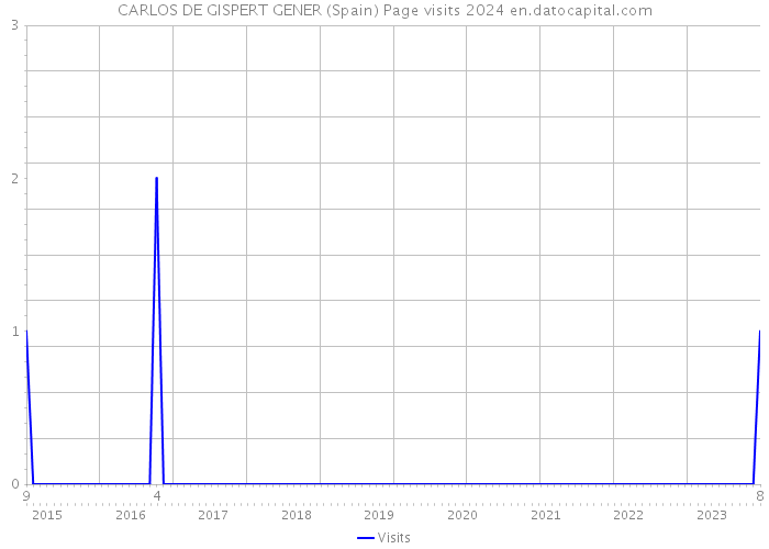 CARLOS DE GISPERT GENER (Spain) Page visits 2024 