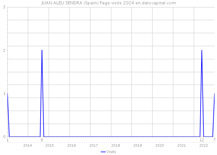 JUAN ALEU SENDRA (Spain) Page visits 2024 