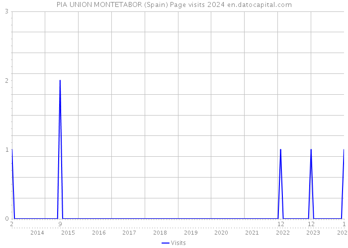 PIA UNION MONTETABOR (Spain) Page visits 2024 