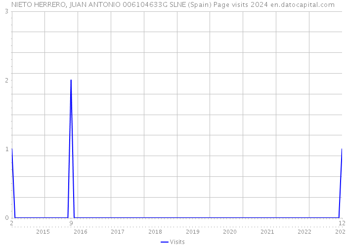 NIETO HERRERO, JUAN ANTONIO 006104633G SLNE (Spain) Page visits 2024 