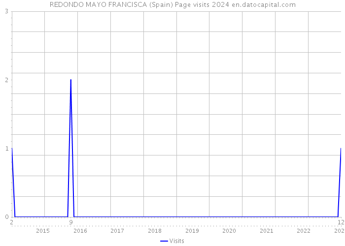 REDONDO MAYO FRANCISCA (Spain) Page visits 2024 