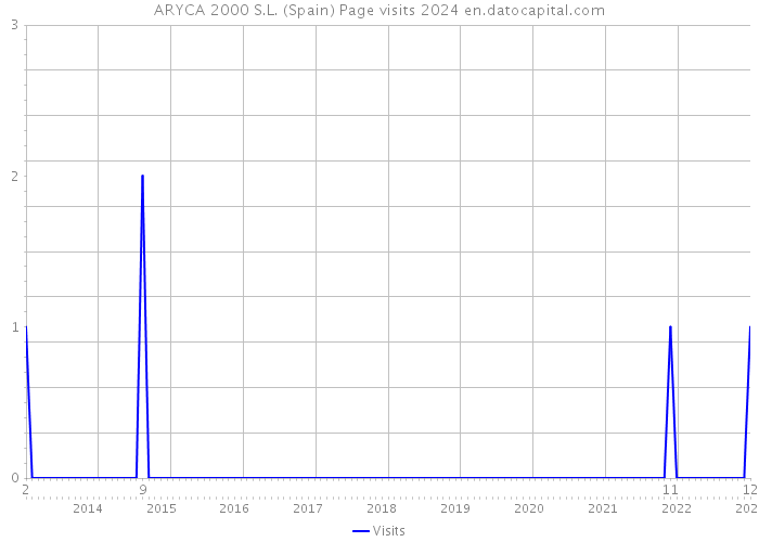 ARYCA 2000 S.L. (Spain) Page visits 2024 