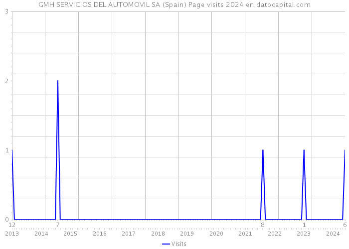 GMH SERVICIOS DEL AUTOMOVIL SA (Spain) Page visits 2024 