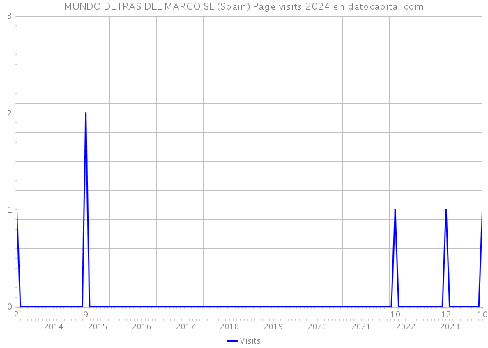 MUNDO DETRAS DEL MARCO SL (Spain) Page visits 2024 