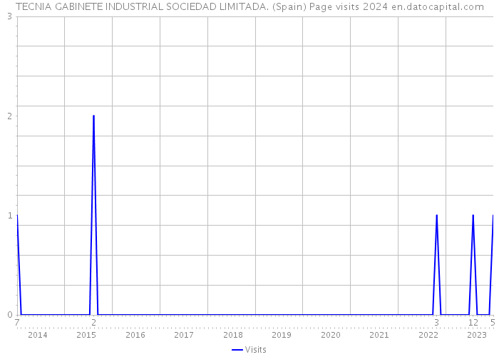 TECNIA GABINETE INDUSTRIAL SOCIEDAD LIMITADA. (Spain) Page visits 2024 