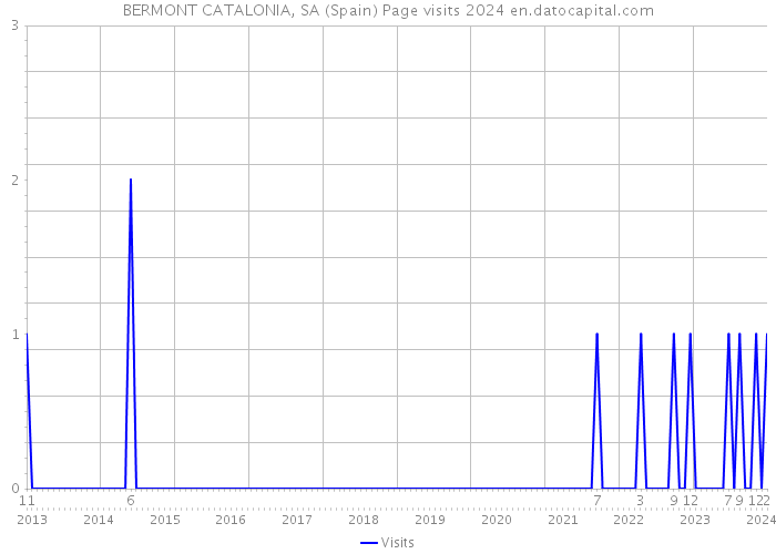 BERMONT CATALONIA, SA (Spain) Page visits 2024 