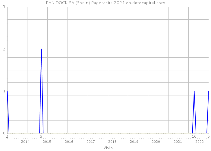 PAN DOCK SA (Spain) Page visits 2024 