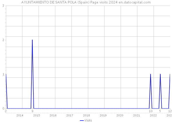 AYUNTAMIENTO DE SANTA POLA (Spain) Page visits 2024 