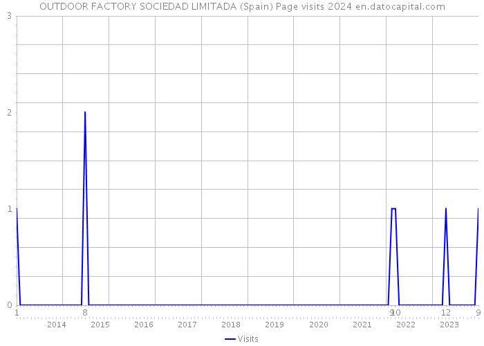 OUTDOOR FACTORY SOCIEDAD LIMITADA (Spain) Page visits 2024 