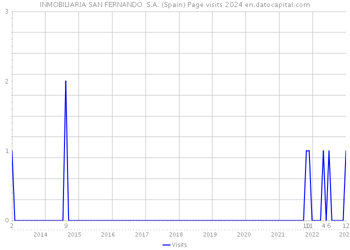 INMOBILIARIA SAN FERNANDO S.A. (Spain) Page visits 2024 
