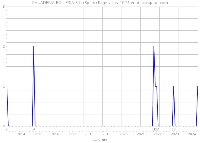 PANADERIA BOLLERIA S.L. (Spain) Page visits 2024 