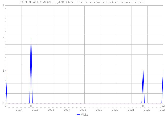 CON DE AUTOMOVILES JANOKA SL (Spain) Page visits 2024 