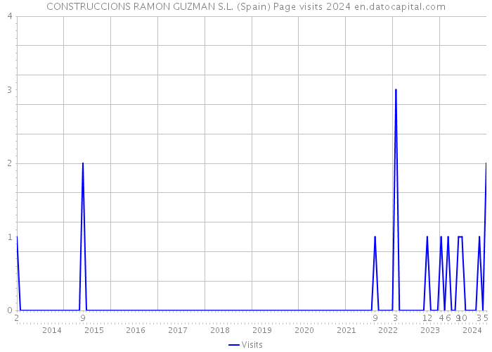 CONSTRUCCIONS RAMON GUZMAN S.L. (Spain) Page visits 2024 