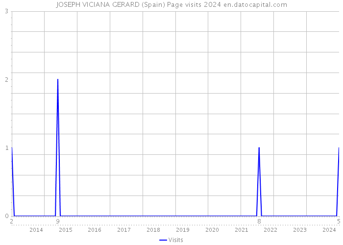 JOSEPH VICIANA GERARD (Spain) Page visits 2024 