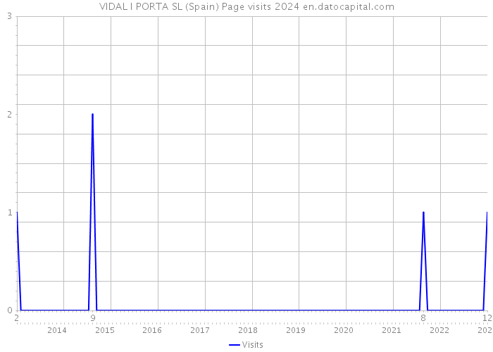 VIDAL I PORTA SL (Spain) Page visits 2024 