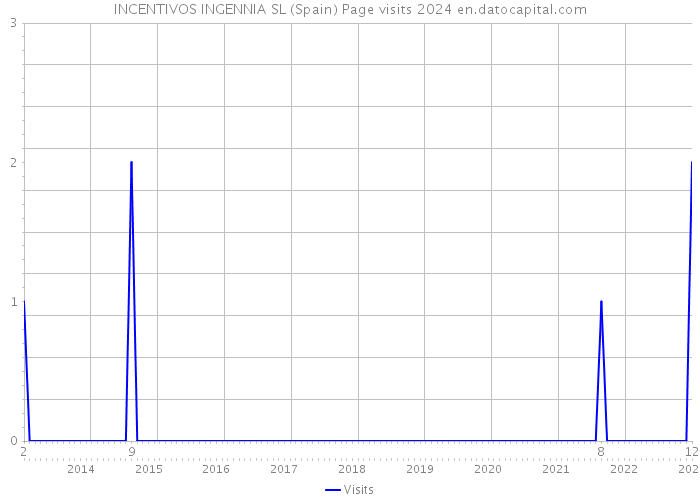 INCENTIVOS INGENNIA SL (Spain) Page visits 2024 