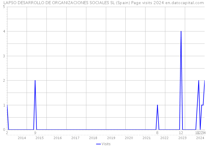 LAPSO DESARROLLO DE ORGANIZACIONES SOCIALES SL (Spain) Page visits 2024 