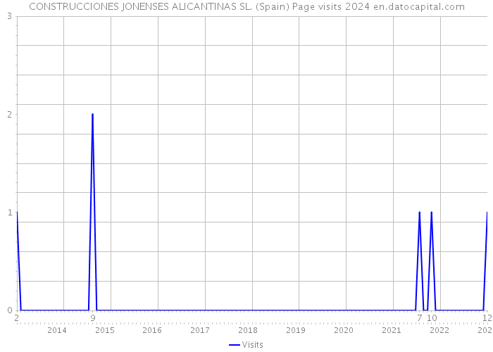 CONSTRUCCIONES JONENSES ALICANTINAS SL. (Spain) Page visits 2024 
