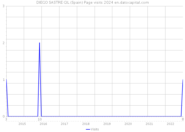 DIEGO SASTRE GIL (Spain) Page visits 2024 
