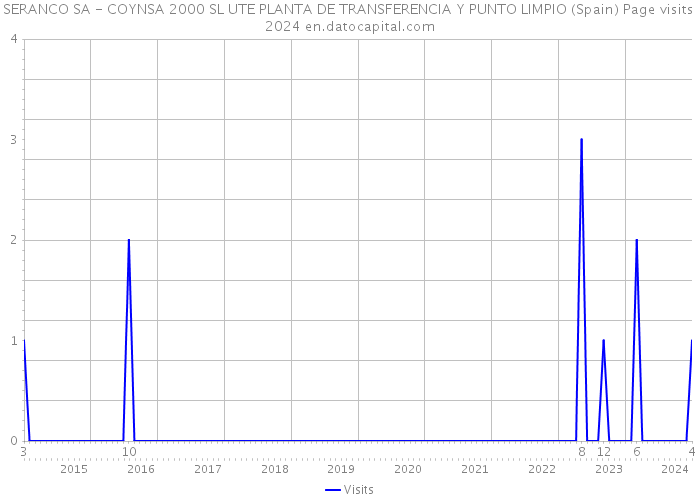 SERANCO SA - COYNSA 2000 SL UTE PLANTA DE TRANSFERENCIA Y PUNTO LIMPIO (Spain) Page visits 2024 