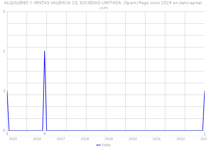 ALQUILERES Y VENTAS VALENCIA 29, SOCIEDAD LIMITADA. (Spain) Page visits 2024 