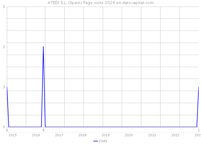 ATEDI S.L. (Spain) Page visits 2024 