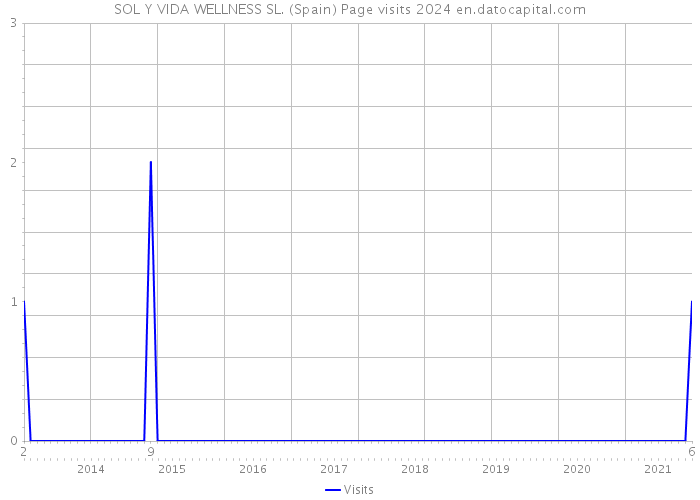 SOL Y VIDA WELLNESS SL. (Spain) Page visits 2024 