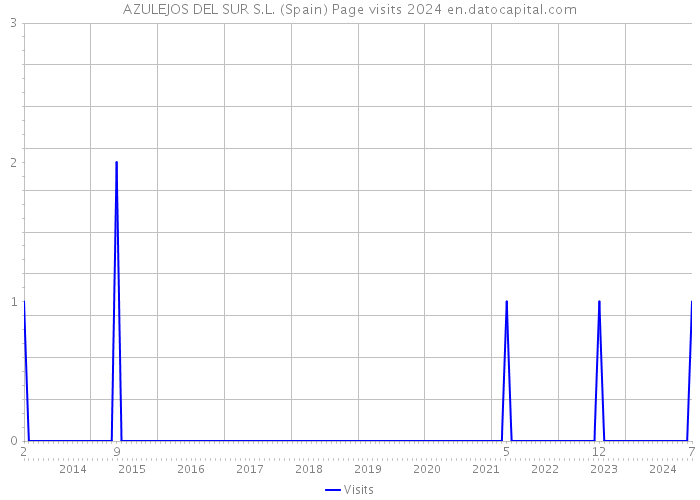 AZULEJOS DEL SUR S.L. (Spain) Page visits 2024 