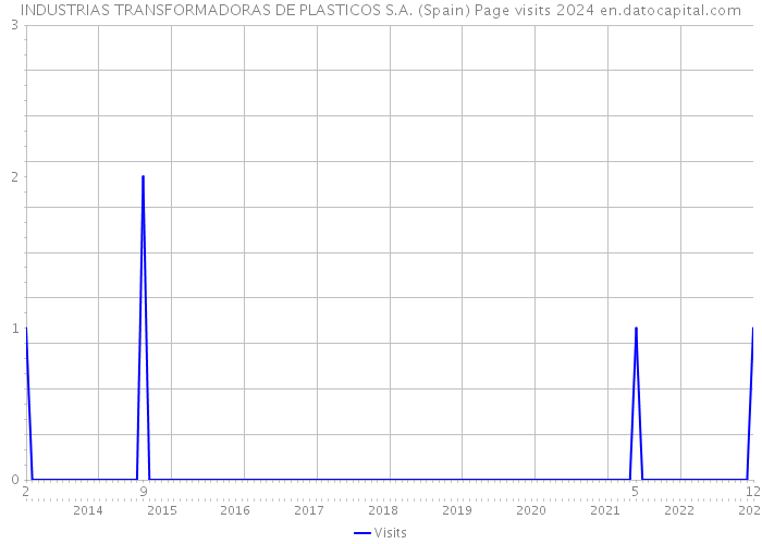 INDUSTRIAS TRANSFORMADORAS DE PLASTICOS S.A. (Spain) Page visits 2024 