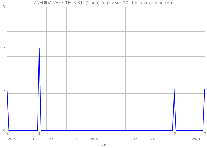 AVENIDA VENEZUELA S.L. (Spain) Page visits 2024 