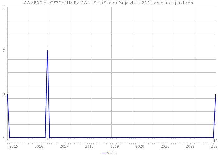 COMERCIAL CERDAN MIRA RAUL S.L. (Spain) Page visits 2024 