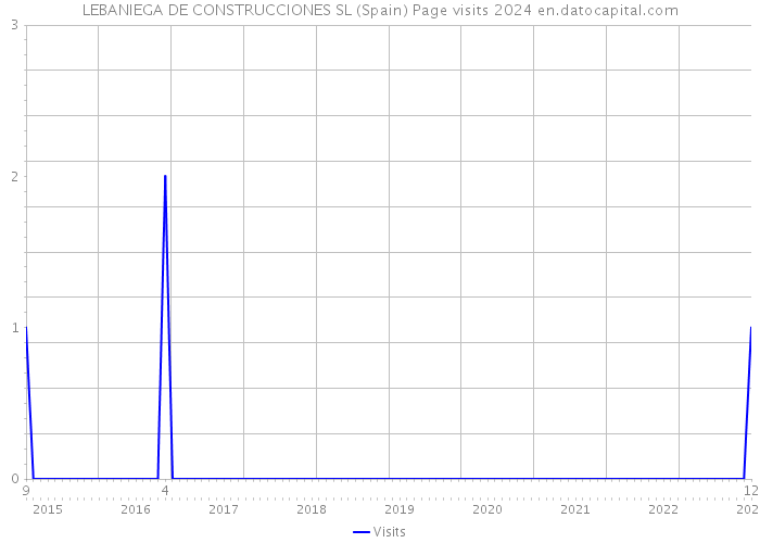 LEBANIEGA DE CONSTRUCCIONES SL (Spain) Page visits 2024 