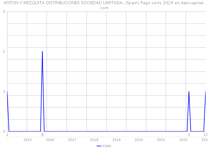 ANTON Y MEZQUITA DISTRIBUCIONES SOCIEDAD LIMITADA. (Spain) Page visits 2024 