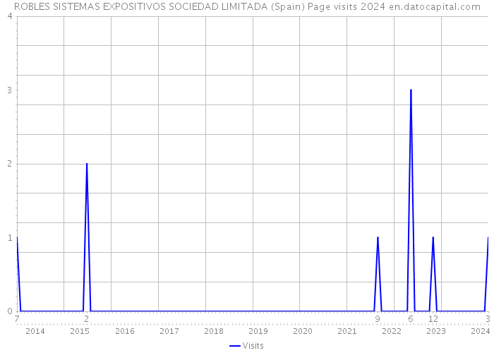ROBLES SISTEMAS EXPOSITIVOS SOCIEDAD LIMITADA (Spain) Page visits 2024 