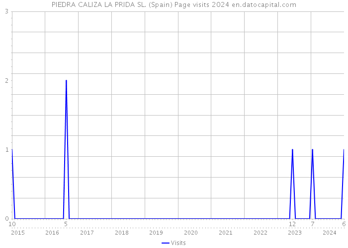 PIEDRA CALIZA LA PRIDA SL. (Spain) Page visits 2024 